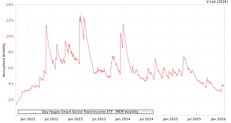 graph of Day Hagan Smart Sector Fixed Income ETF MEM