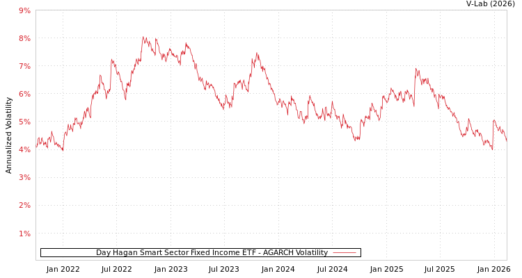graph of Day Hagan Smart Sector Fixed Income ETF AGARCH