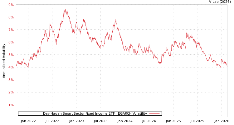 graph of Day Hagan Smart Sector Fixed Income ETF EGARCH