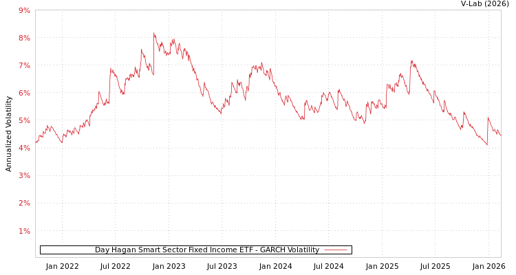 graph of Day Hagan Smart Sector Fixed Income ETF GARCH
