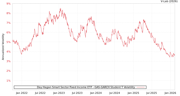 graph of Day Hagan Smart Sector Fixed Income ETF GAS-GARCH-T