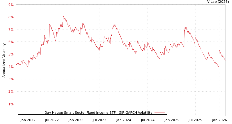 graph of Day Hagan Smart Sector Fixed Income ETF GJR-GARCH