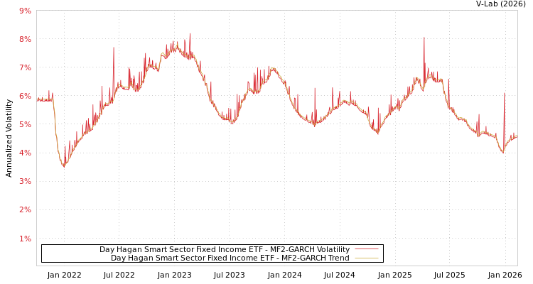 graph of Day Hagan Smart Sector Fixed Income ETF MF2-GARCH