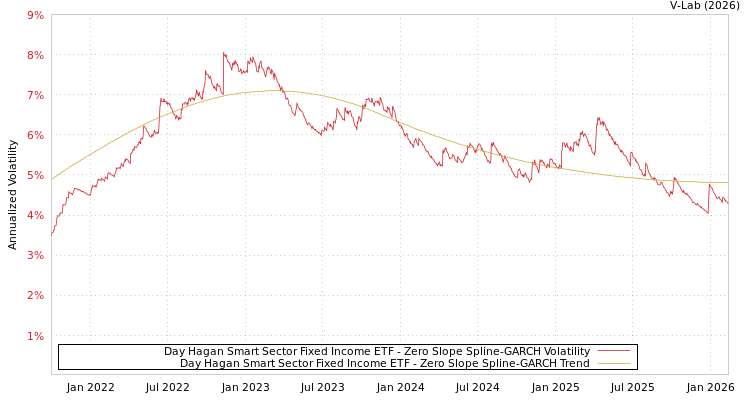 graph of Day Hagan Smart Sector Fixed Income ETF S0GARCH