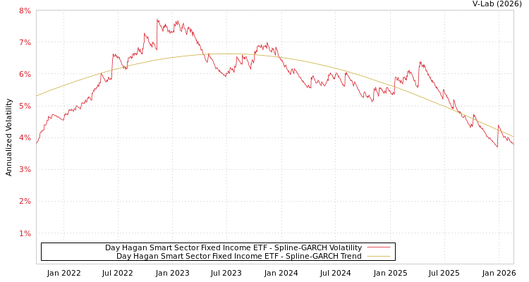 graph of Day Hagan Smart Sector Fixed Income ETF SGARCH