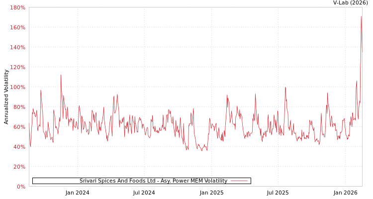 graph of Srivari Spices And Foods Ltd APMEM