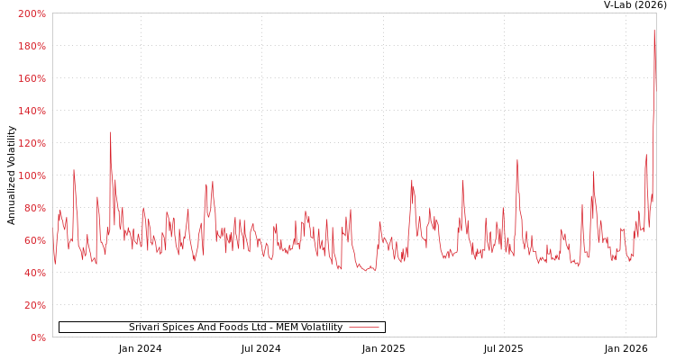 graph of Srivari Spices And Foods Ltd MEM
