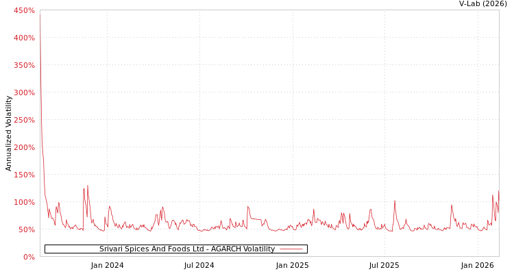 graph of Srivari Spices And Foods Ltd AGARCH