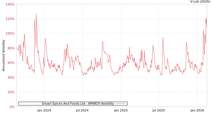 graph of Srivari Spices And Foods Ltd APARCH