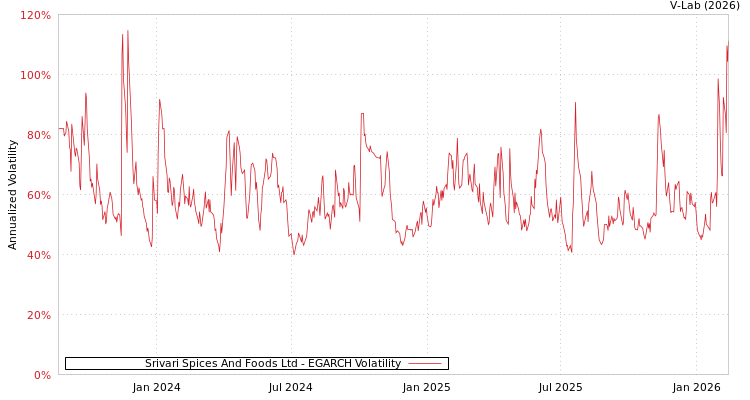 graph of Srivari Spices And Foods Ltd EGARCH