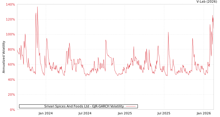 graph of Srivari Spices And Foods Ltd GJR-GARCH