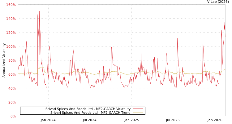 graph of Srivari Spices And Foods Ltd MF2-GARCH