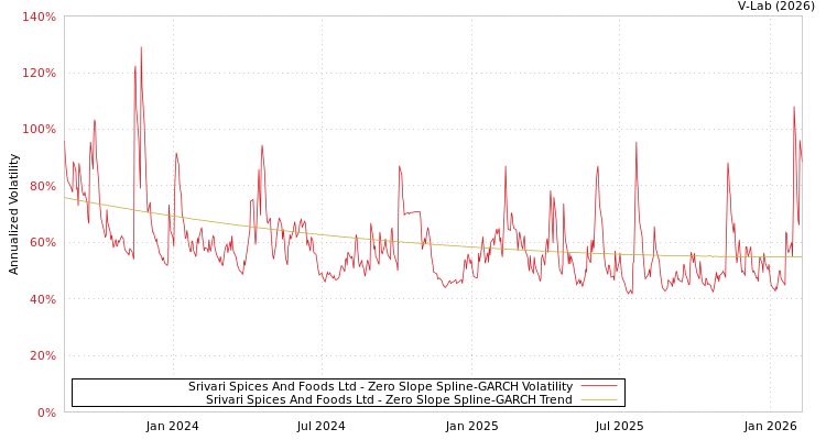 graph of Srivari Spices And Foods Ltd S0GARCH