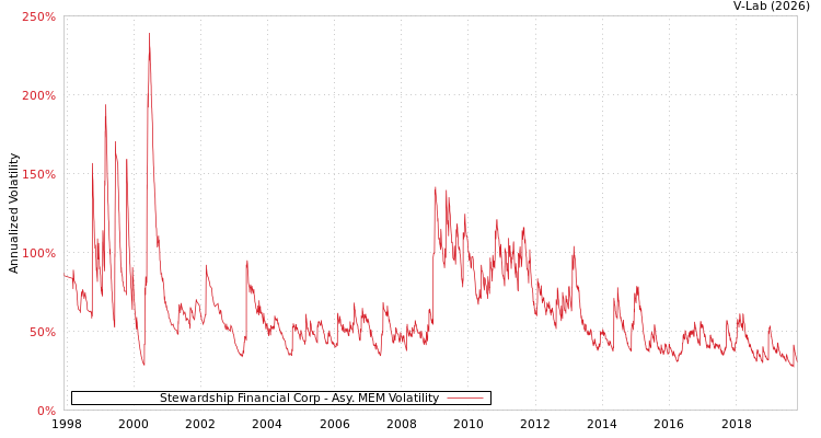 graph of Stewardship Financial Corp AMEM