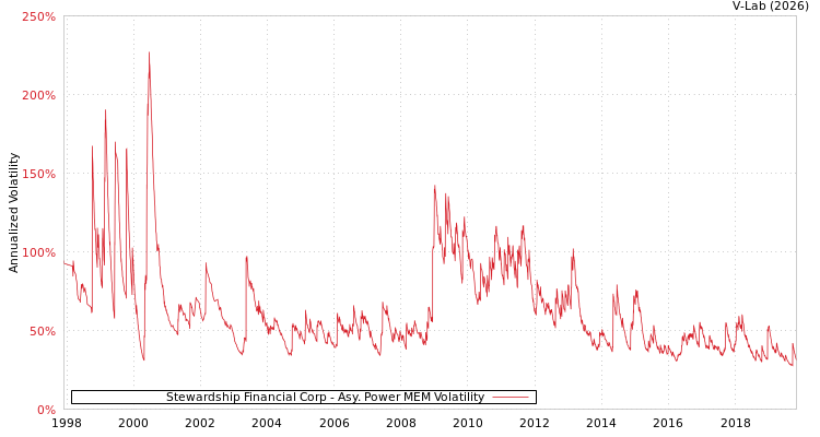 graph of Stewardship Financial Corp APMEM
