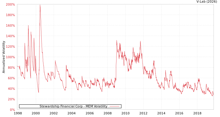 graph of Stewardship Financial Corp MEM