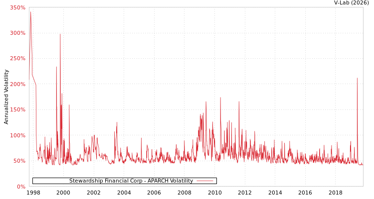 graph of Stewardship Financial Corp APARCH
