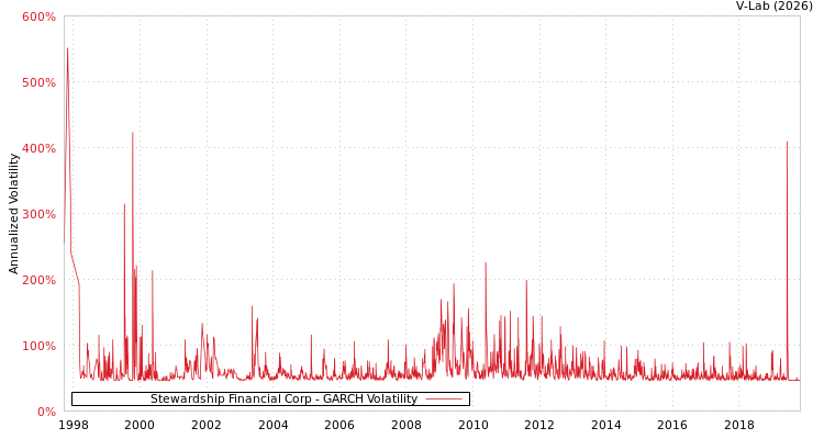 graph of Stewardship Financial Corp GARCH