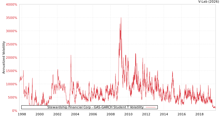 graph of Stewardship Financial Corp GAS-GARCH-T
