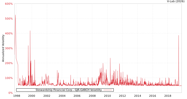 graph of Stewardship Financial Corp GJR-GARCH