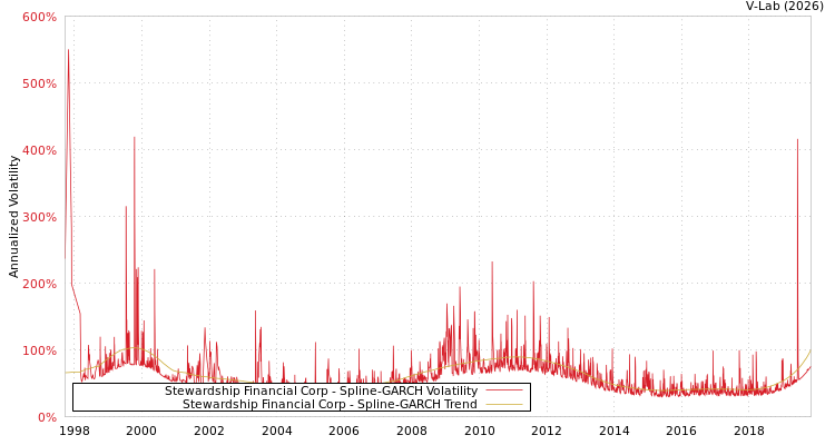 graph of Stewardship Financial Corp SGARCH