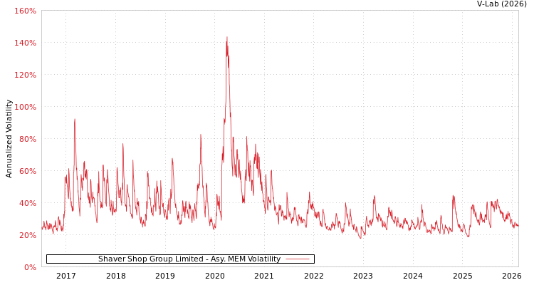 graph of Shaver Shop Group Limited AMEM