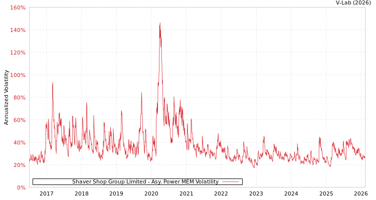 graph of Shaver Shop Group Limited APMEM