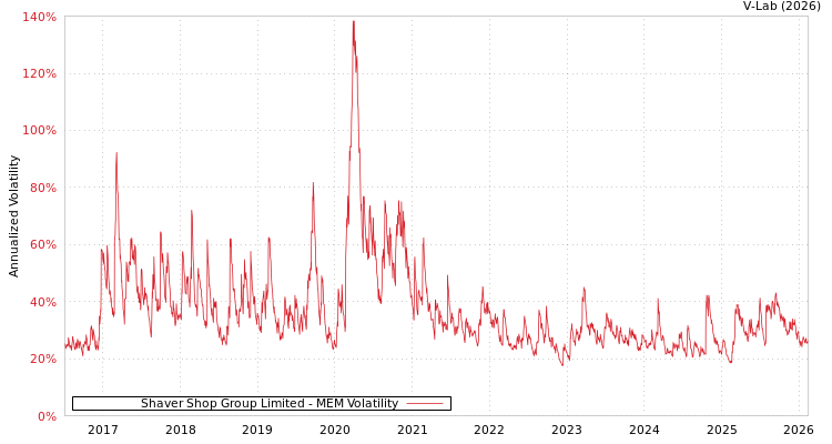 graph of Shaver Shop Group Limited MEM