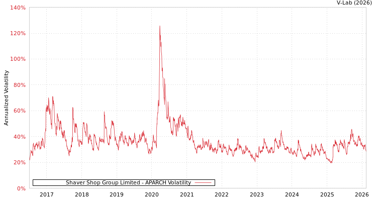 graph of Shaver Shop Group Limited APARCH