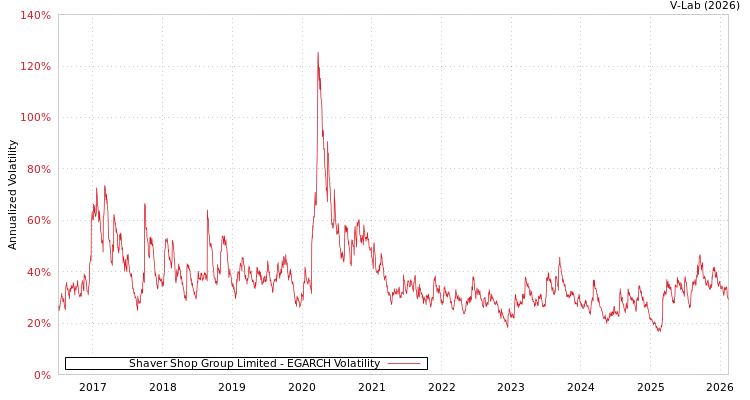 graph of Shaver Shop Group Limited EGARCH