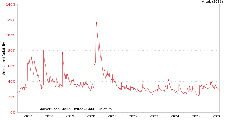 graph of Shaver Shop Group Limited GARCH