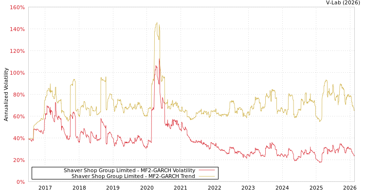 graph of Shaver Shop Group Limited MF2-GARCH