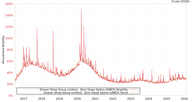 graph of Shaver Shop Group Limited S0GARCH