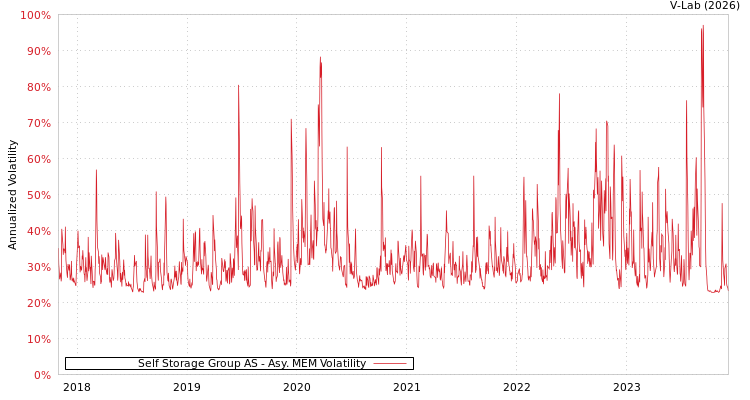 graph of Self Storage Group AS AMEM