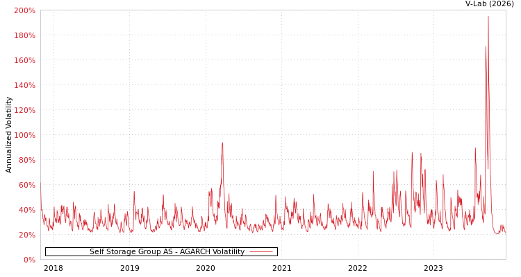 graph of Self Storage Group AS AGARCH