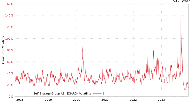 graph of Self Storage Group AS EGARCH
