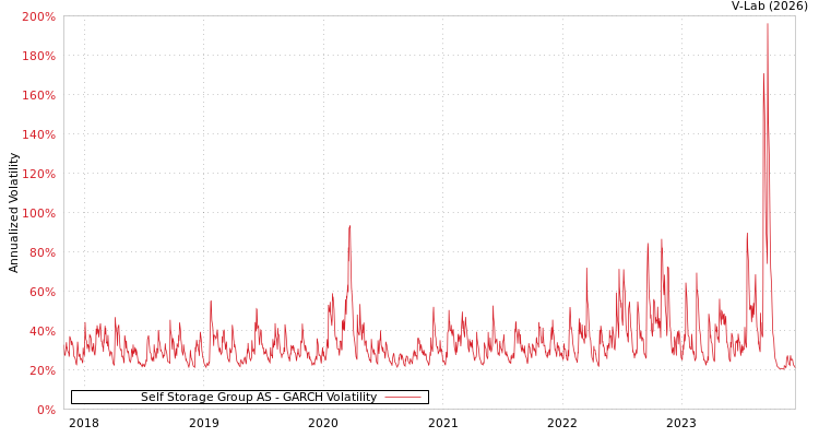 graph of Self Storage Group AS GARCH