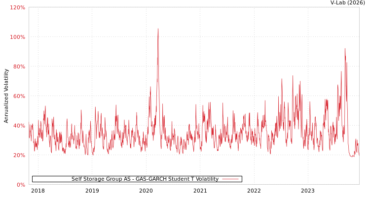 graph of Self Storage Group AS GAS-GARCH-T