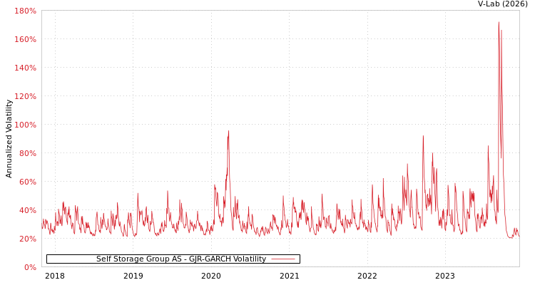 graph of Self Storage Group AS GJR-GARCH