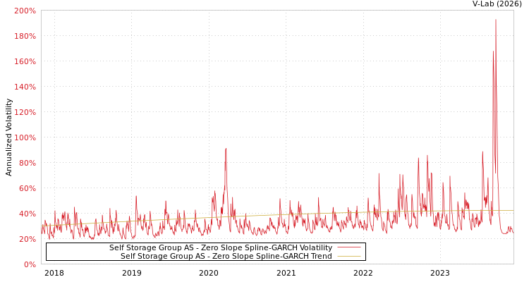 graph of Self Storage Group AS S0GARCH