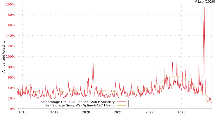 graph of Self Storage Group AS SGARCH