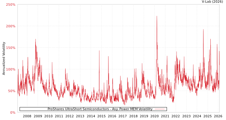 graph of ProShares UltraShort Semiconductors APMEM