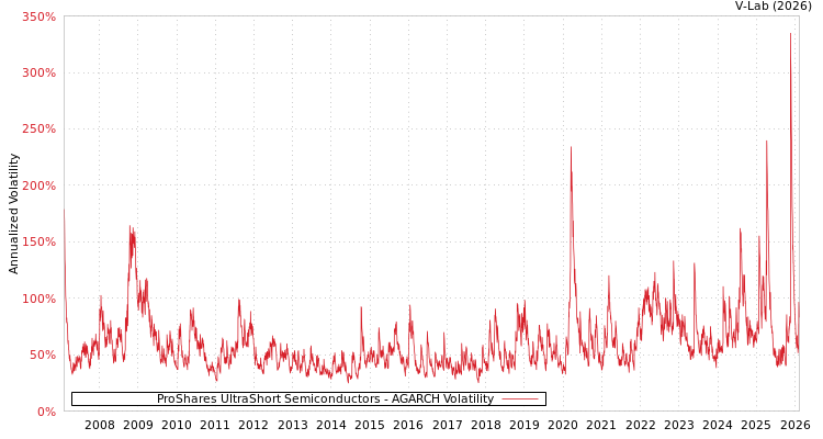 graph of ProShares UltraShort Semiconductors AGARCH