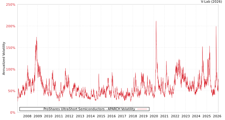 graph of ProShares UltraShort Semiconductors APARCH