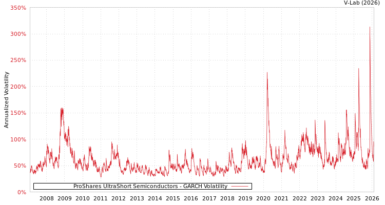 graph of ProShares UltraShort Semiconductors GARCH