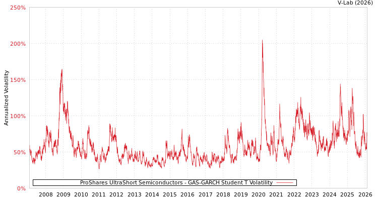 graph of ProShares UltraShort Semiconductors GAS-GARCH-T
