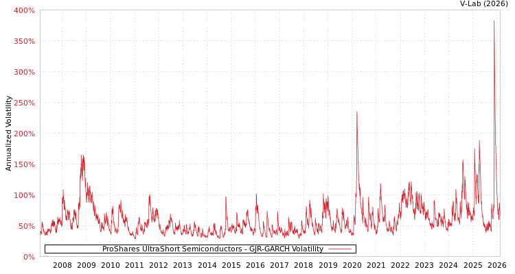 graph of ProShares UltraShort Semiconductors GJR-GARCH