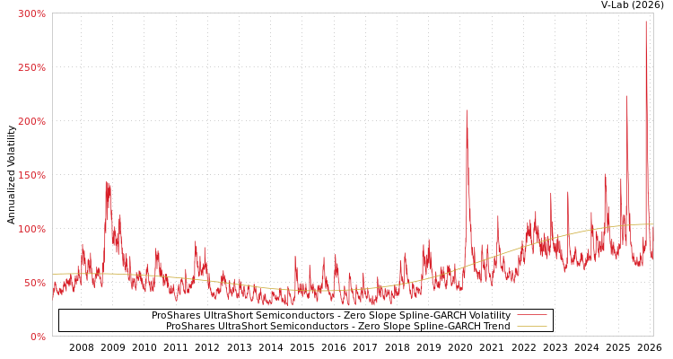 graph of ProShares UltraShort Semiconductors S0GARCH