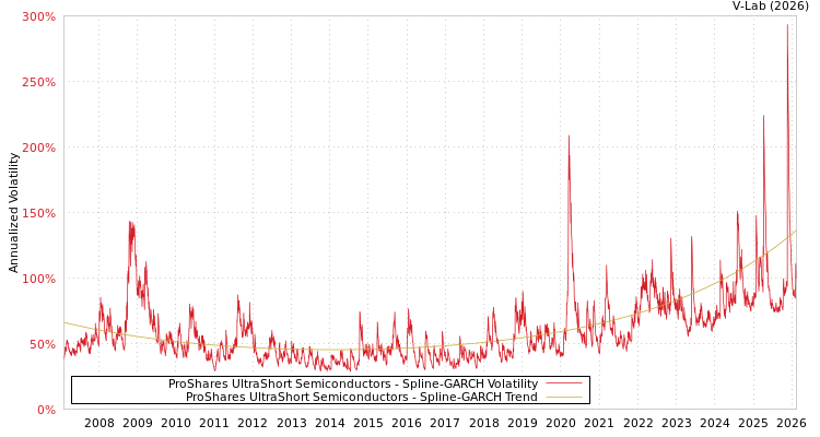 graph of ProShares UltraShort Semiconductors SGARCH