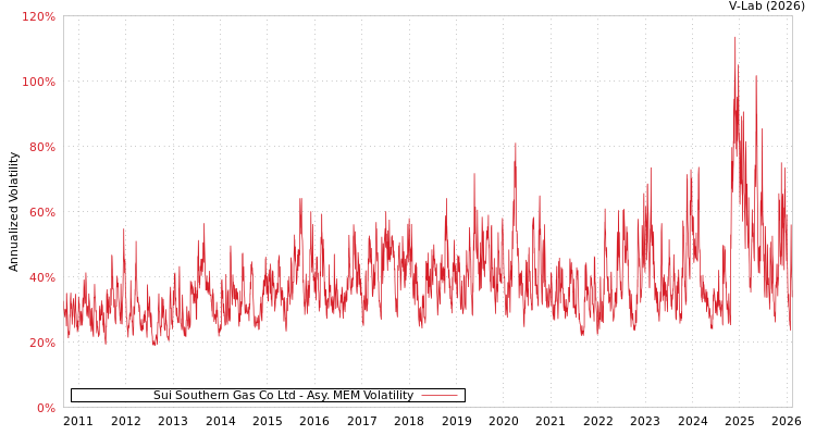 graph of Sui Southern Gas Co Ltd AMEM
